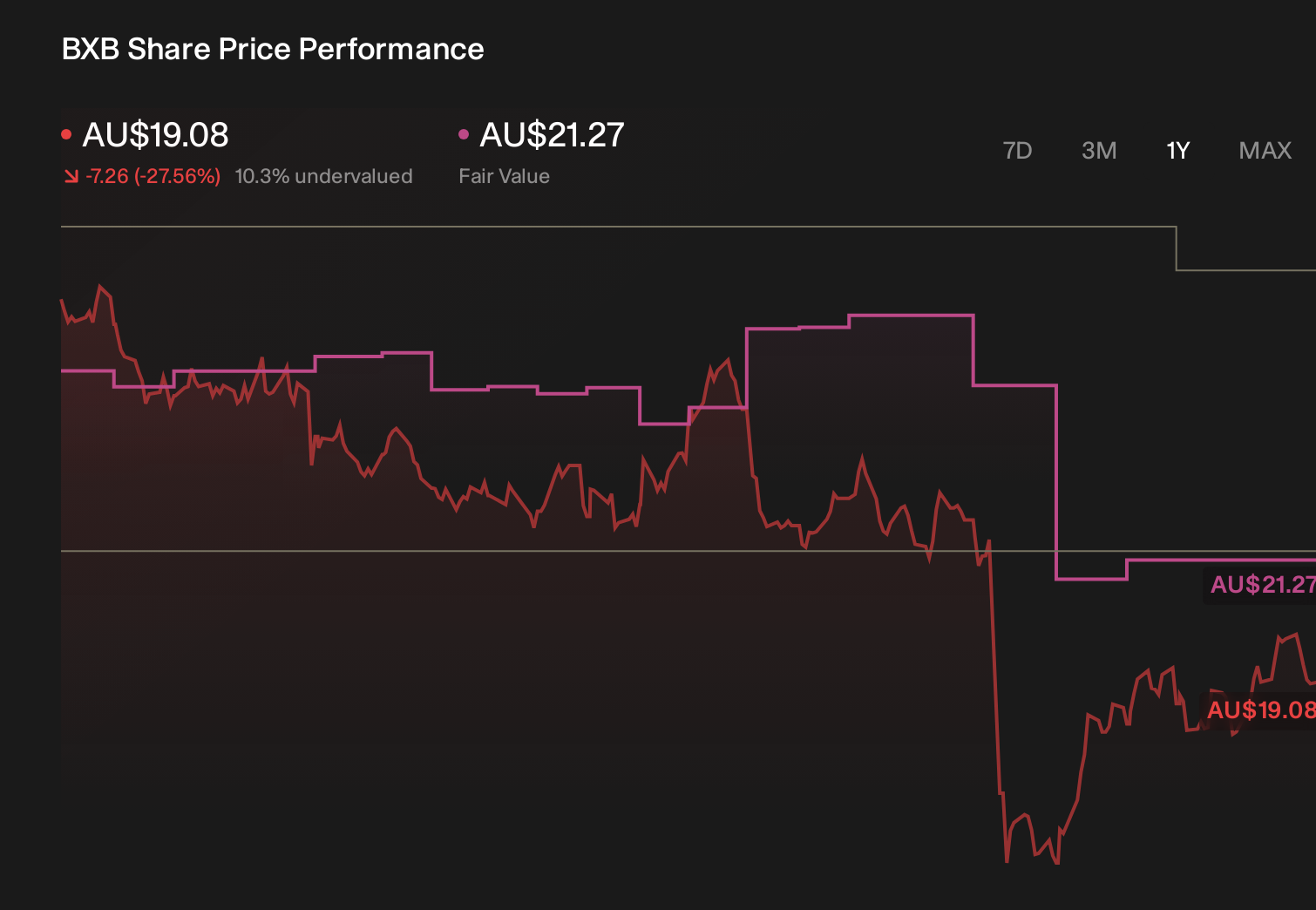 ASX:BXB 1-Year Stock Price Chart