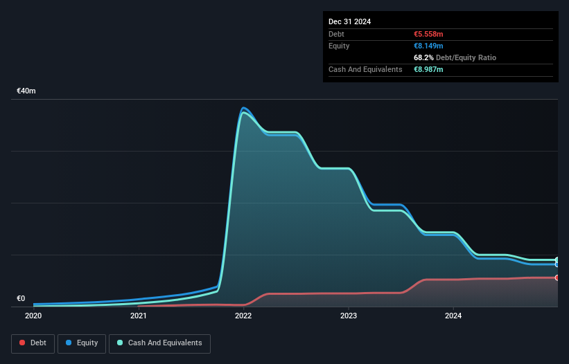 HLSE:BETOLAR Debt to Equity History and Analysis as at Feb 2025