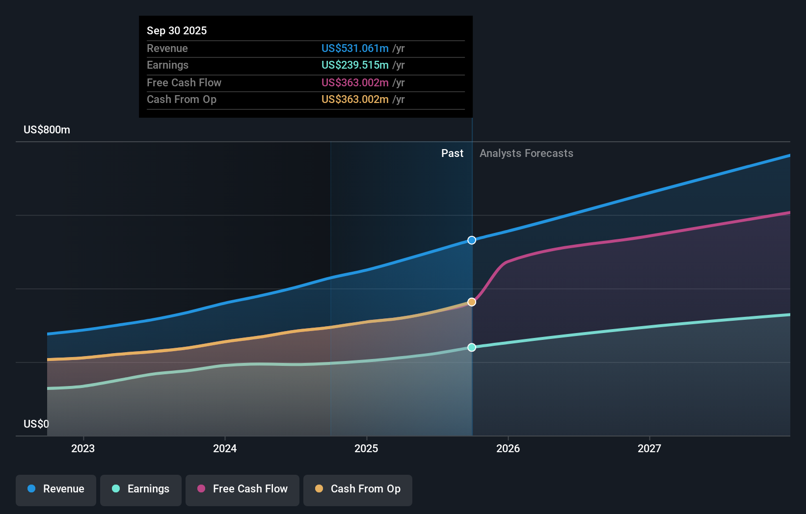 EPRT Earnings & Revenue Growth as at Aug 2025