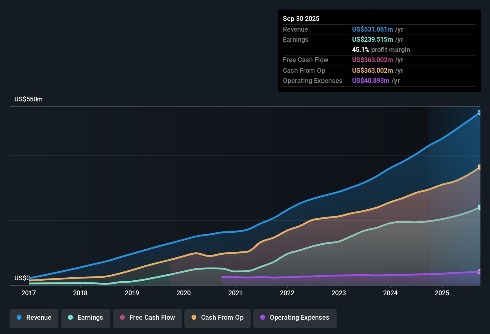 NYSE:EPRT Earnings & Revenue History as at Oct 2025