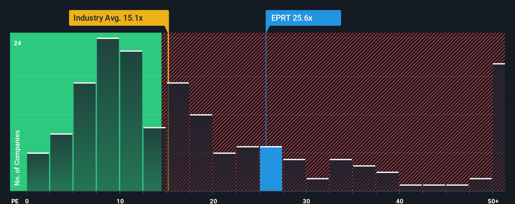 NYSE:EPRT PE Ratio as at Oct 2025