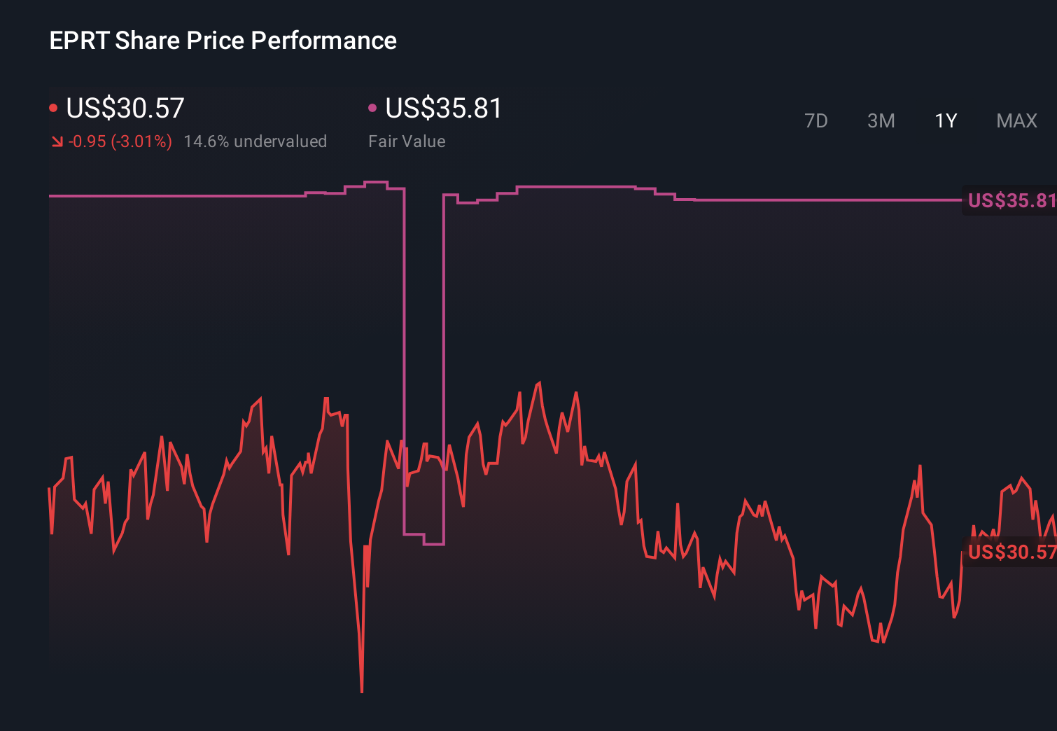 NYSE:EPRT 1-Year Stock Price Chart