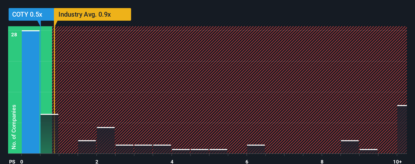 NYSE:COTY PS Ratio as at Nov 2025