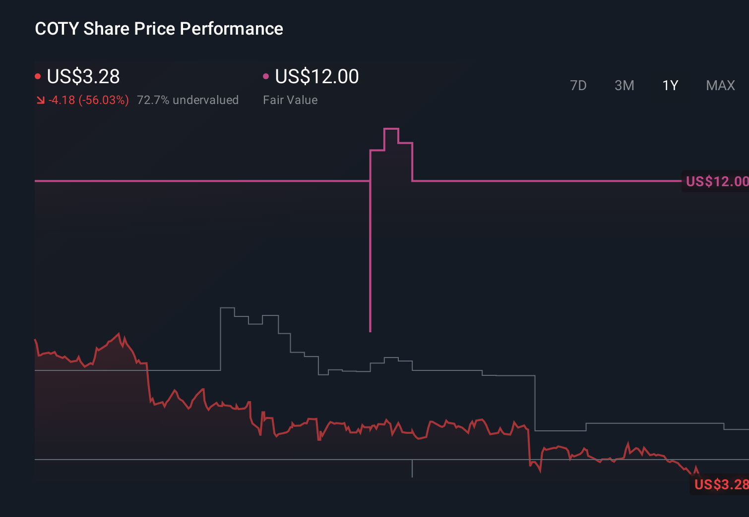 COTY 1-Year Stock Price Chart