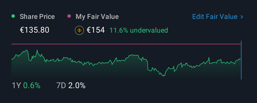 ENXTPA:STF 1 Year Share Price vs Fair Value