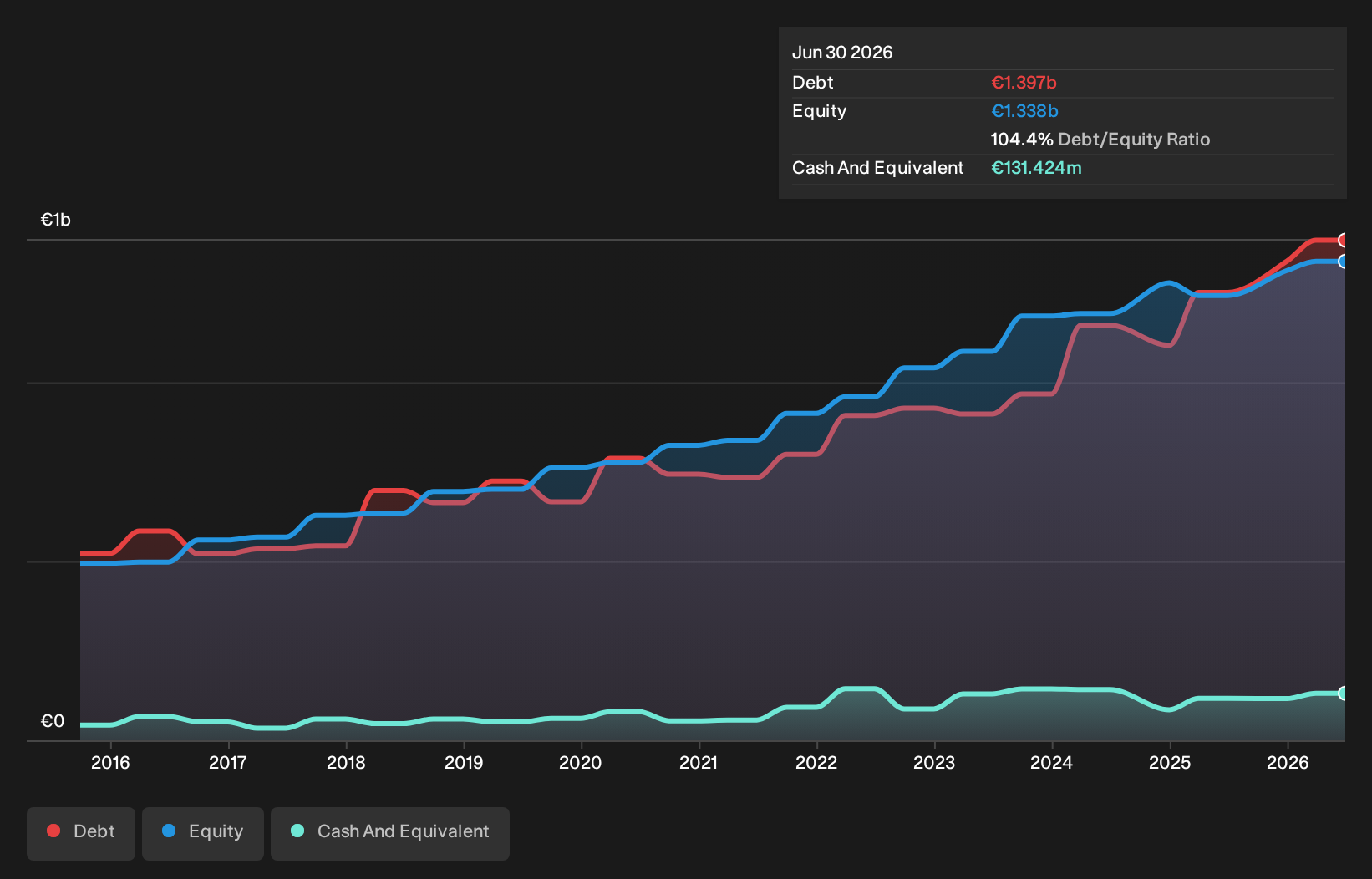 ENXTPA:STF Debt to Equity as at Sep 2026