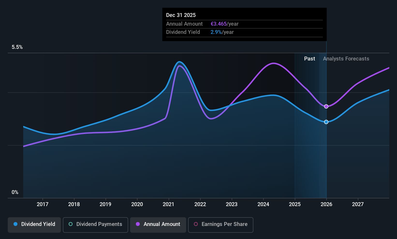 ENXTPA:STF Dividend History as at Oct 2025
