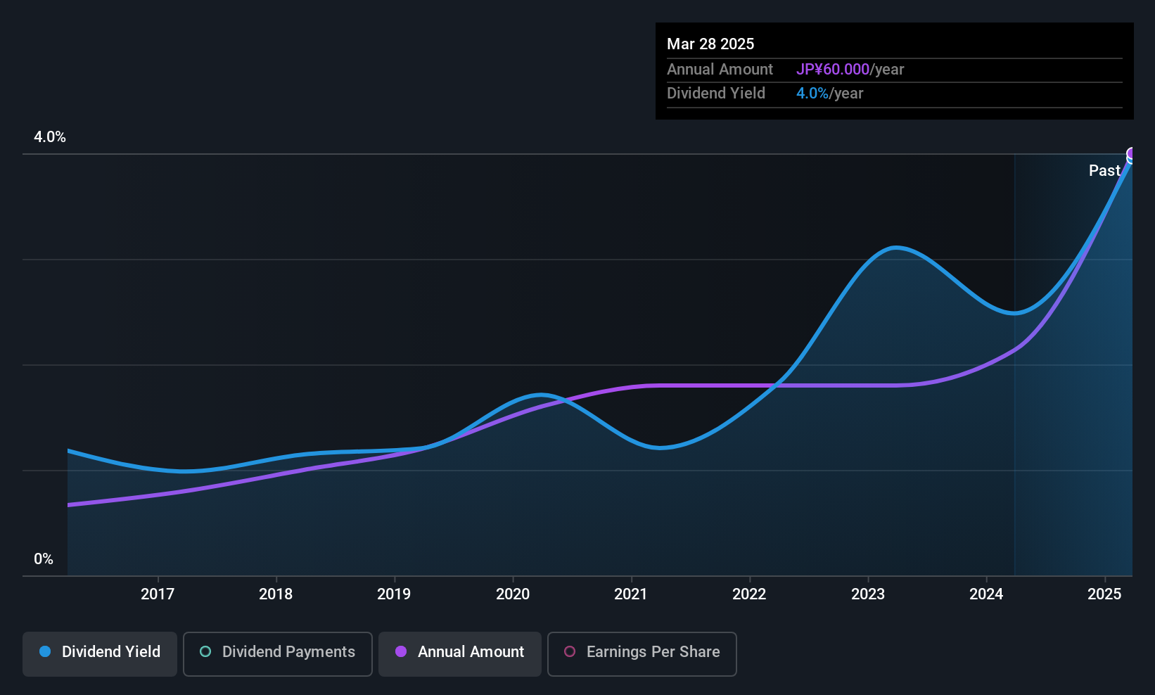 TSE:1938 Dividend History as at Dec 2025