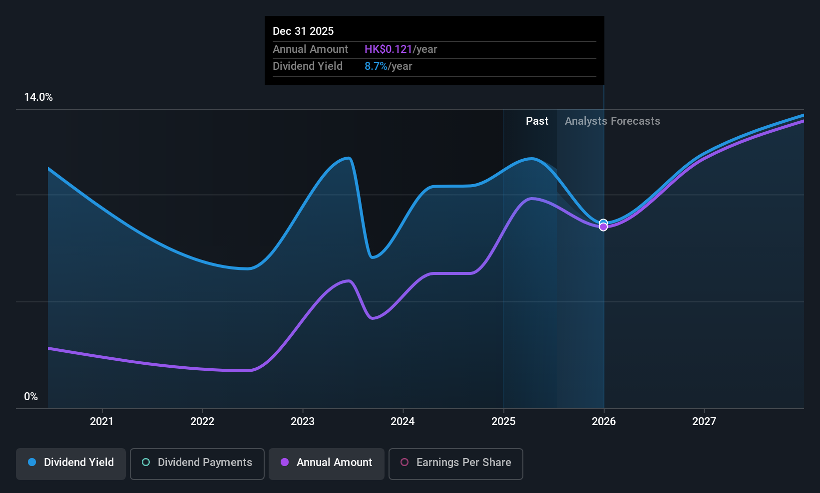 SEHK:1346 Dividend History as at Jul 2025