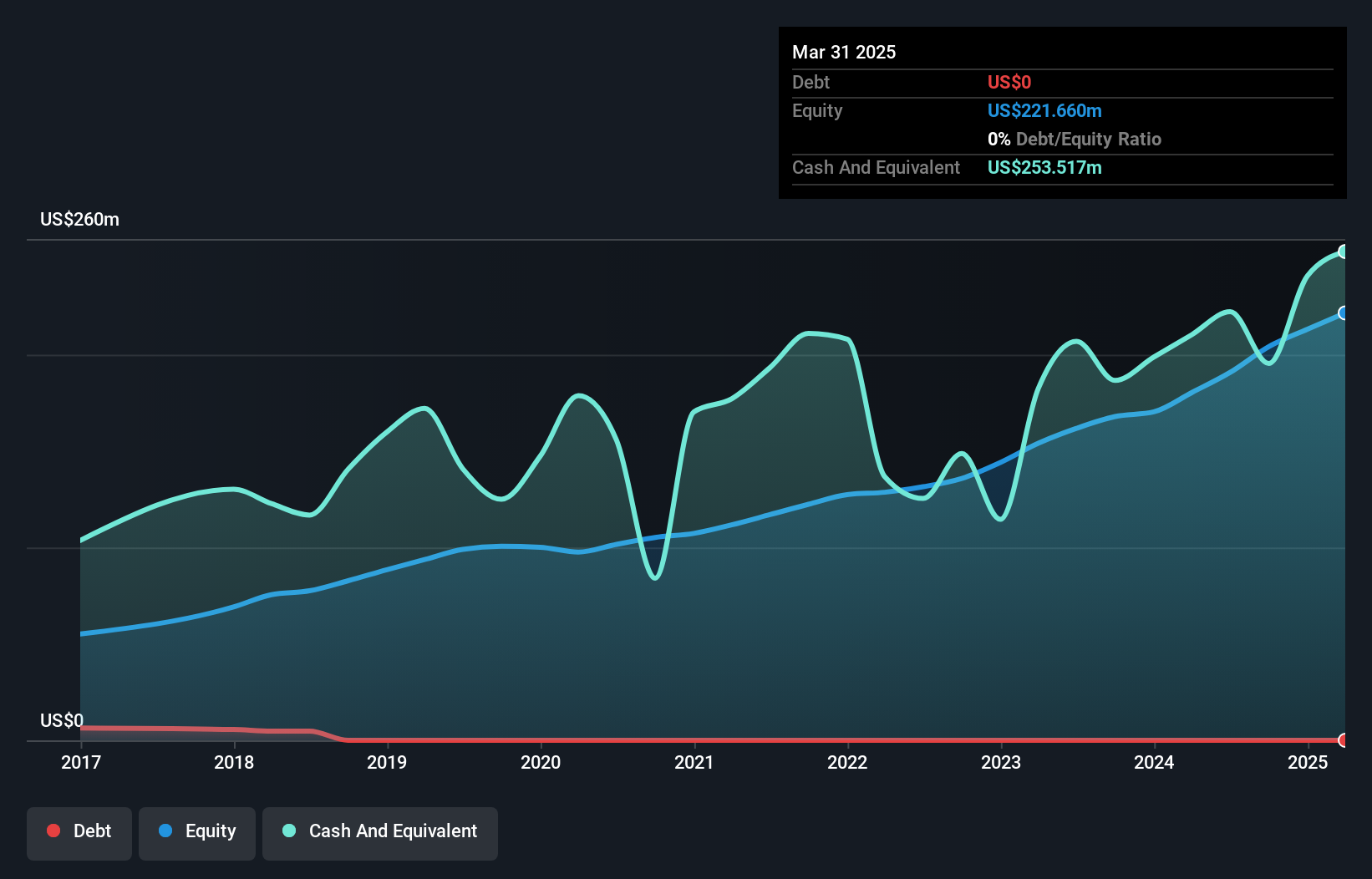 NasdaqGS:BSVN Debt to Equity as at May 2025