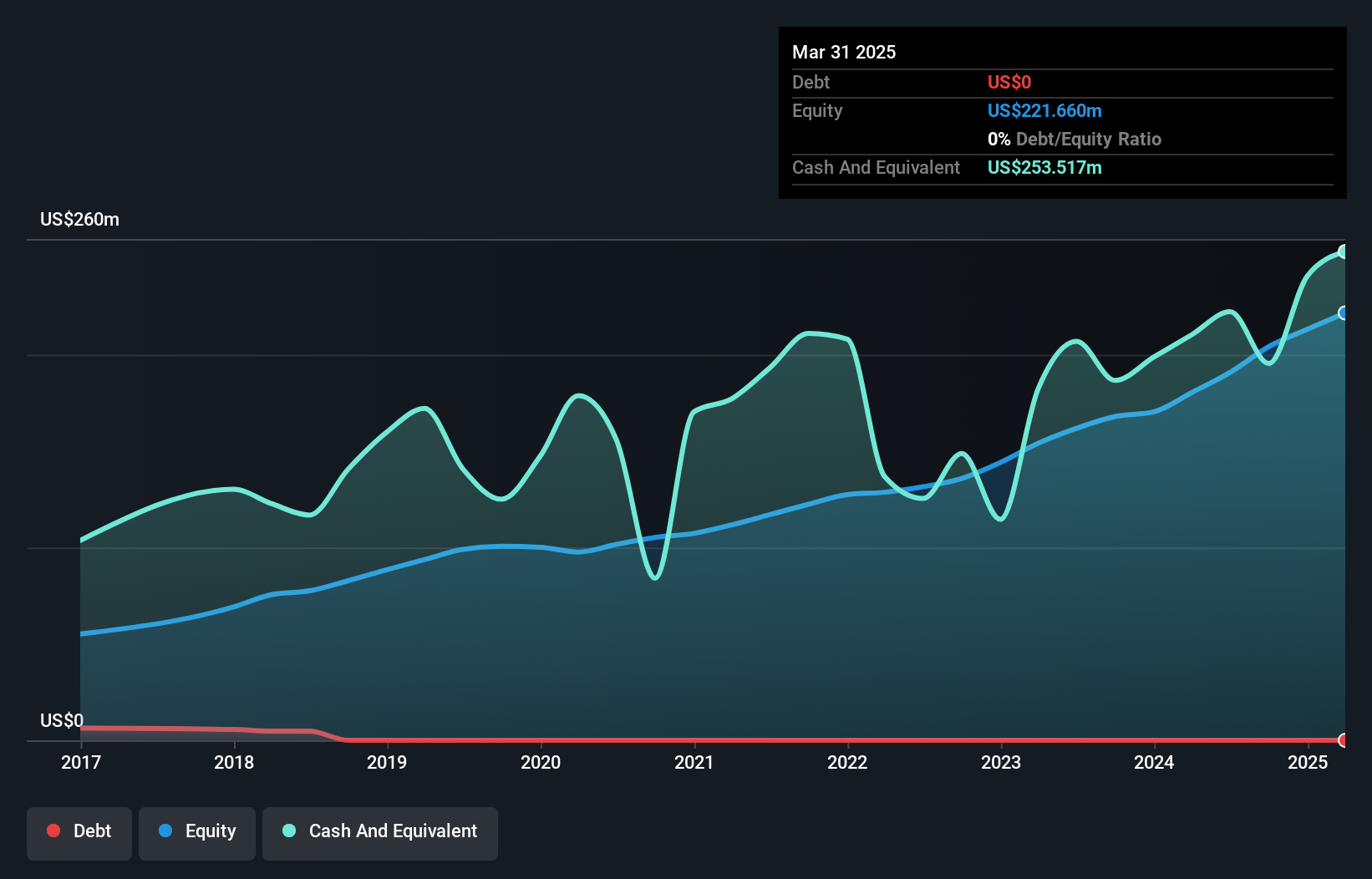 NasdaqGS:BSVN Debt to Equity as at Oct 2024