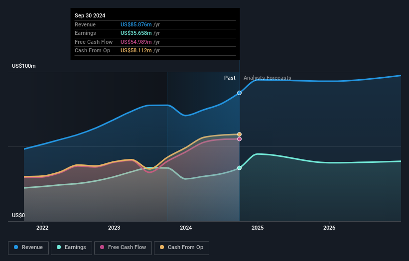 BSVN Earnings and Revenue Growth as at Aug 2025
