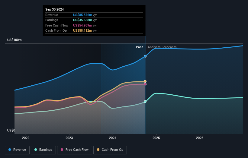 NasdaqGS:BSVN Earnings and Revenue Growth as at Jan 2025