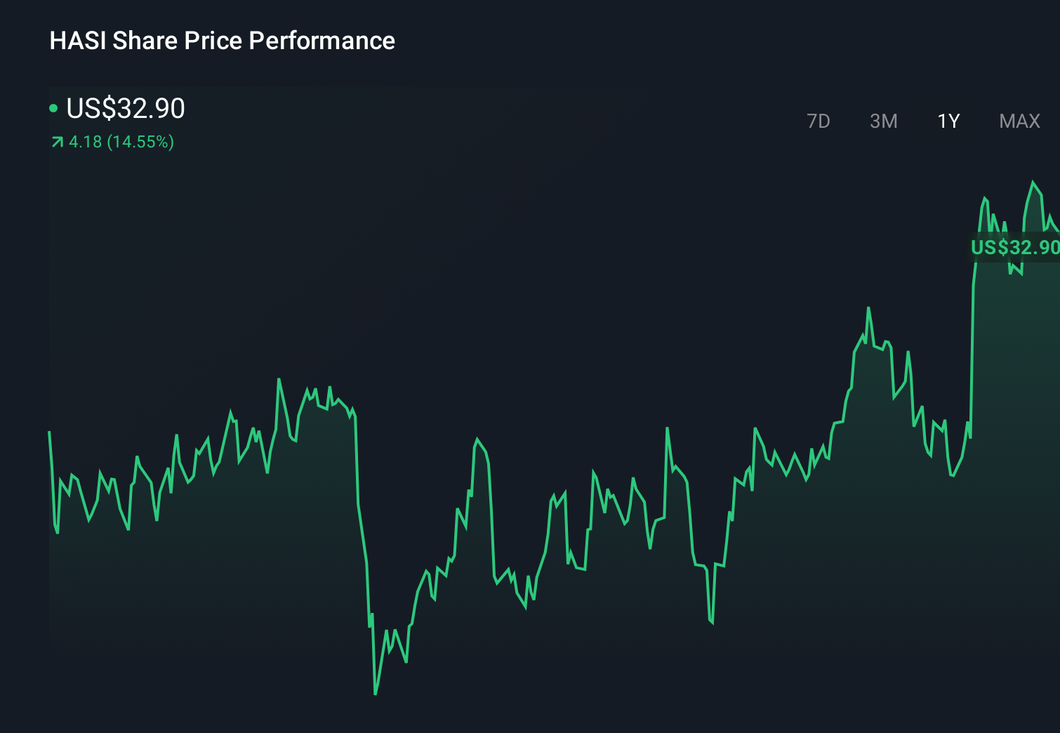 HASI 1-Year Stock Price Chart