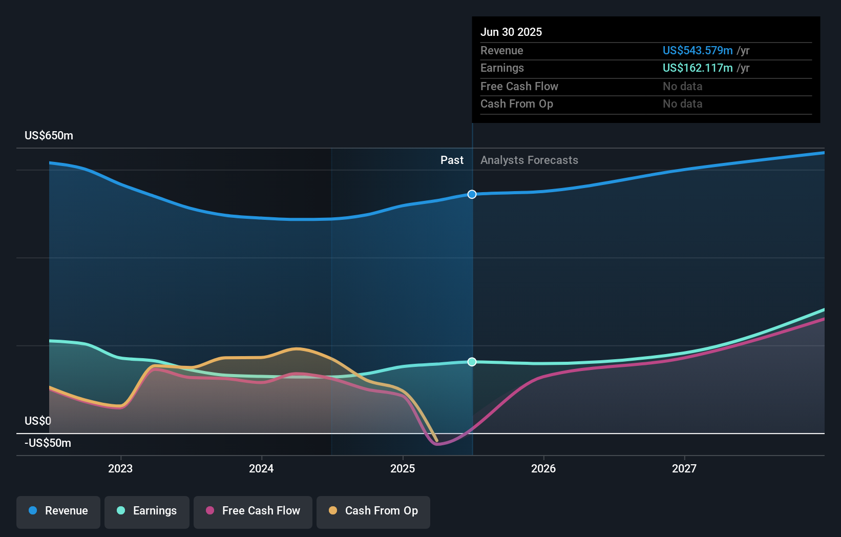 CNS Earnings & Revenue Growth as at Jul 2025