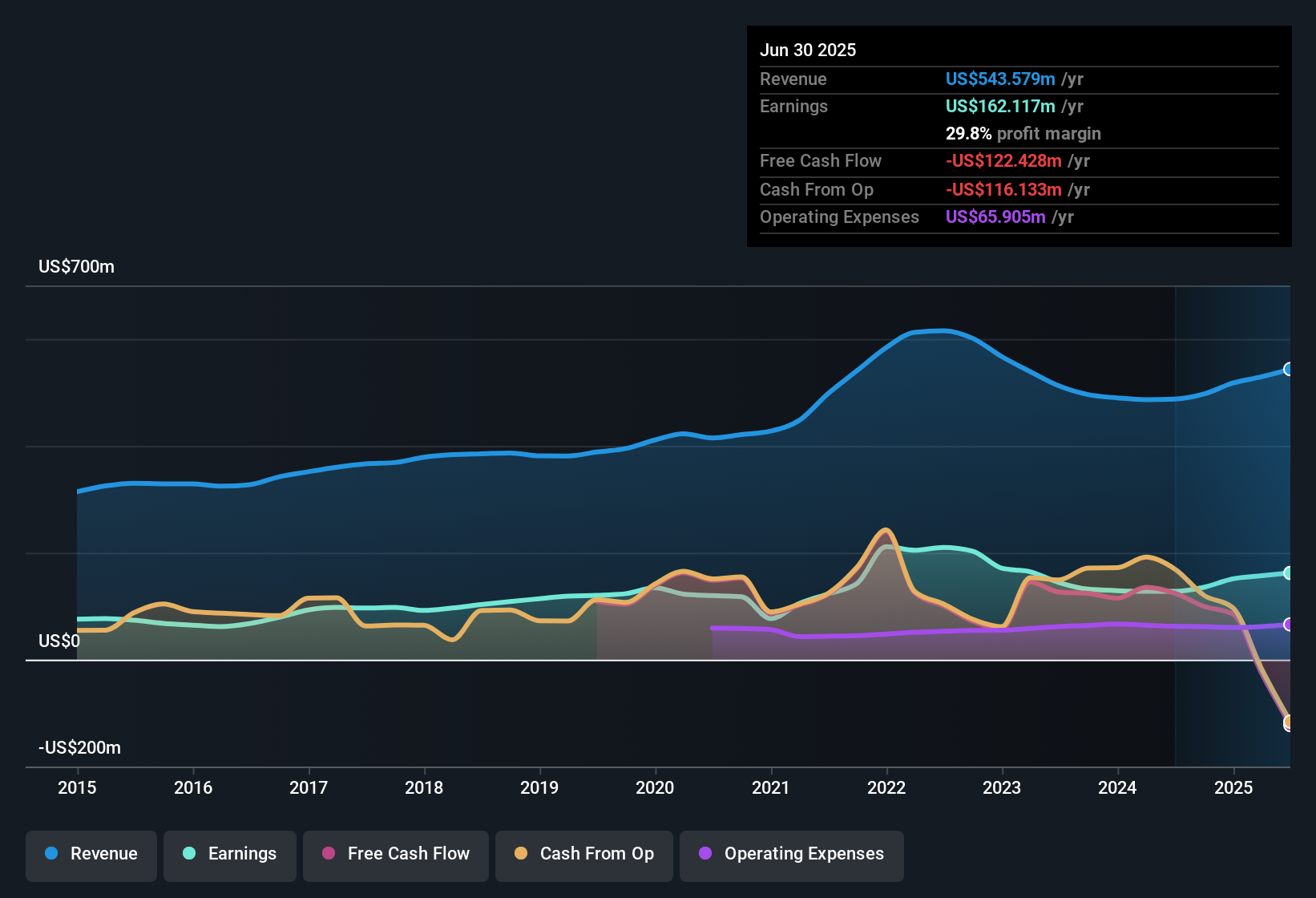 NYSE:CNS Earnings & Revenue History as at Oct 2025