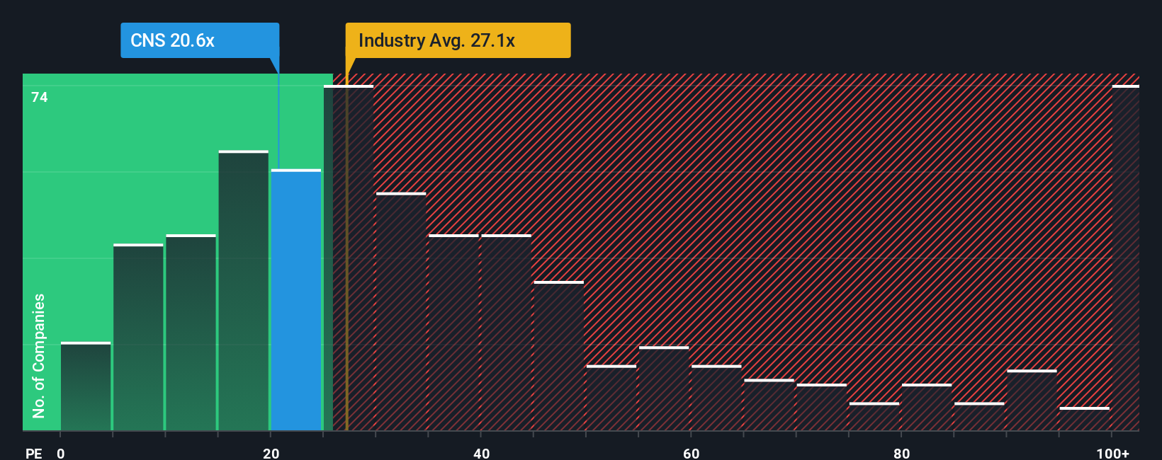 NYSE:CNS PE Ratio as at Oct 2025