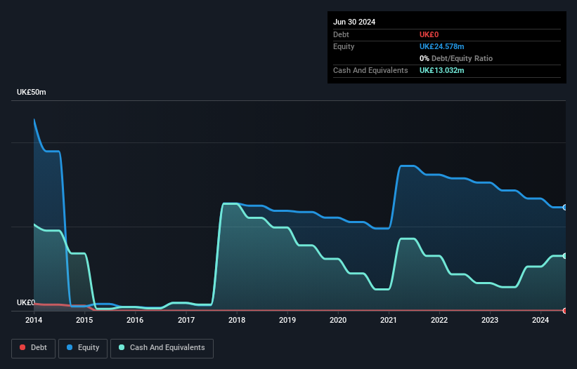 AIM:JOG Debt to Equity History and Analysis as at Nov 2024