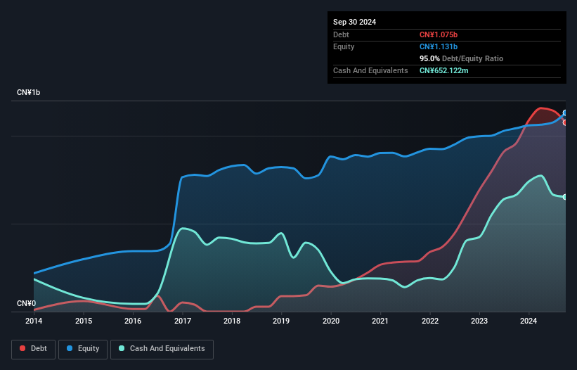 SZSE:002827 Debt to Equity as at Nov 2024