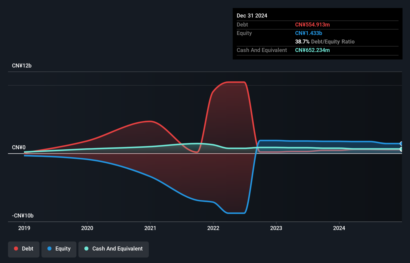 SEHK:9955 Debt to Equity History and Analysis as at Dec 2024