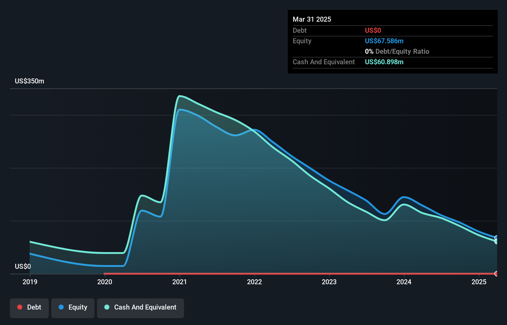 NasdaqGS:STTK Debt to Equity History and Analysis as at Apr 2025