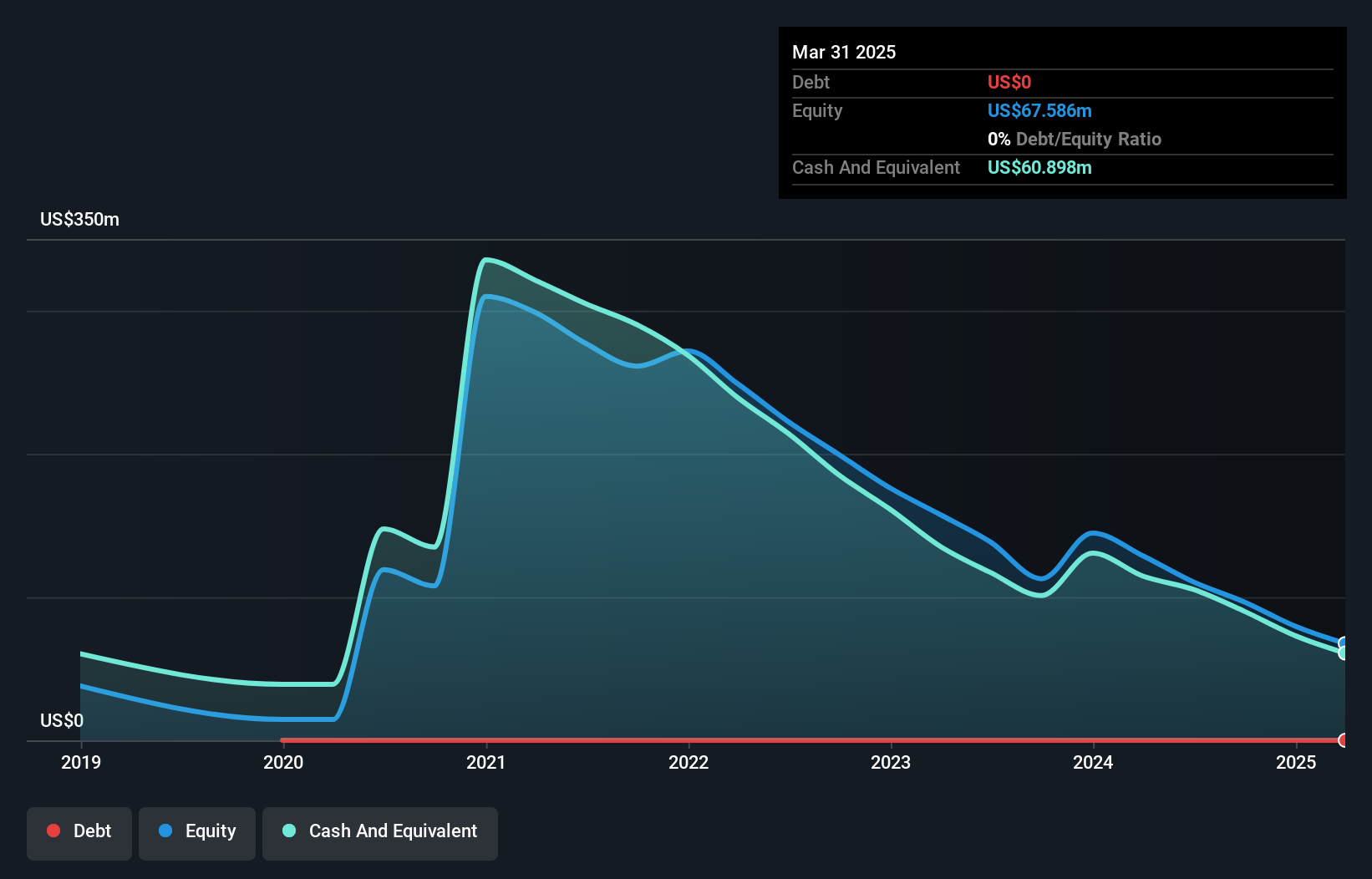 NasdaqGS:STTK Debt to Equity History and Analysis as at Dec 2024