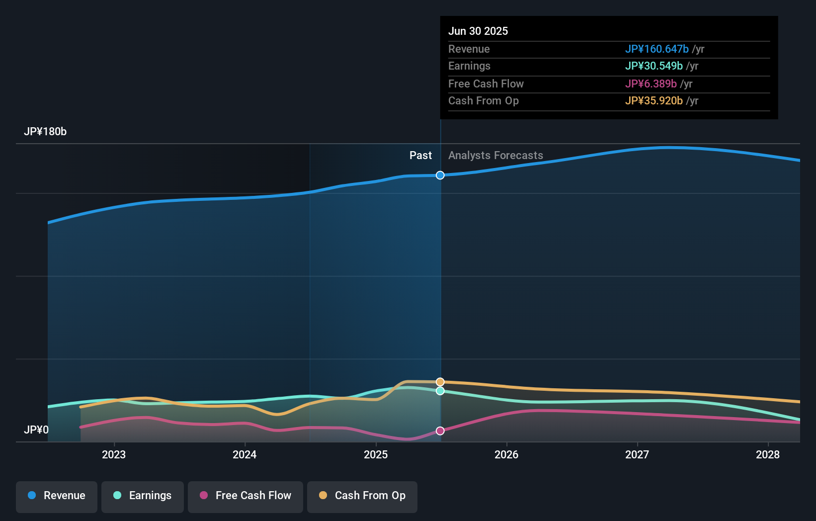 TSE:4516 Earnings & Revenue Growth as at Oct 2025