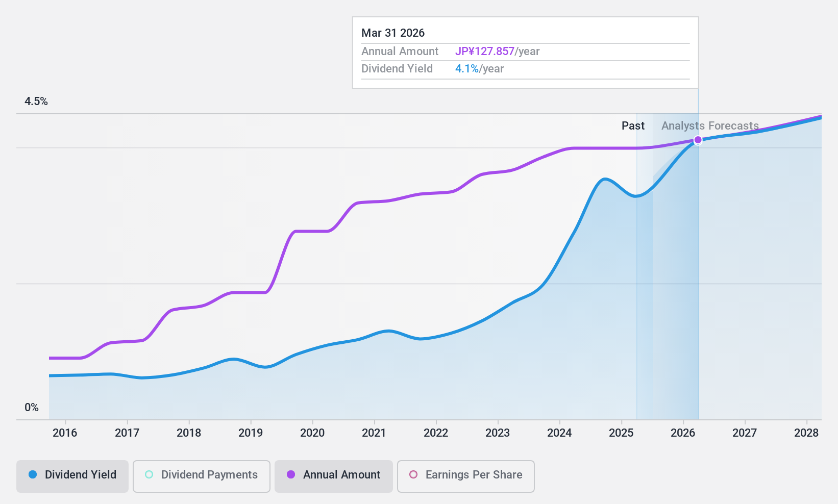 TSE:4516 Dividend History as at Dec 2024