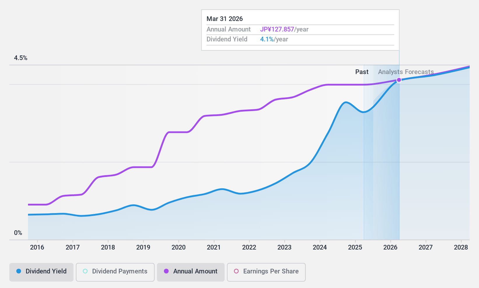 TSE:4516 Dividend History as at Oct 2024