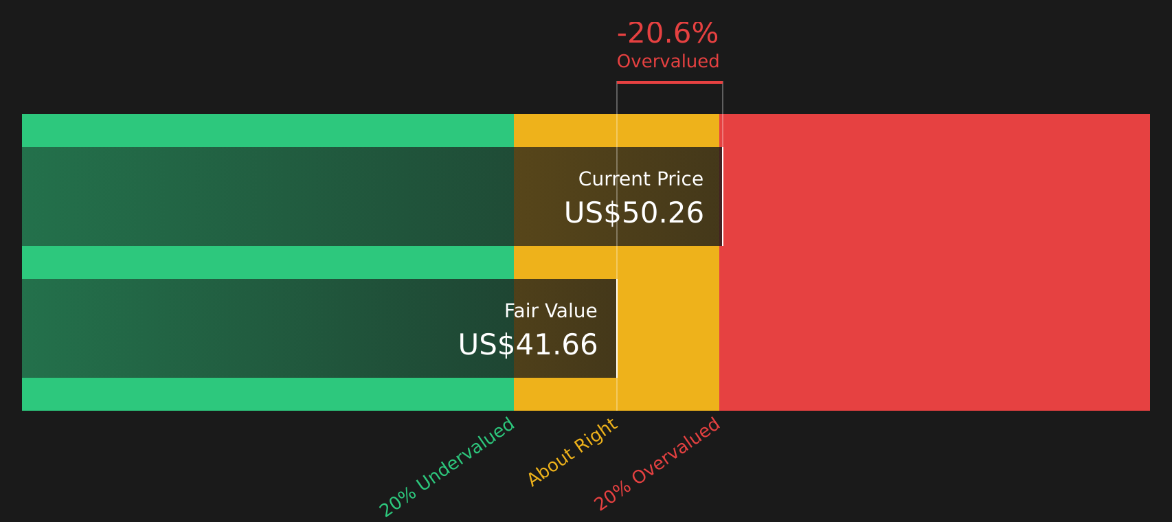 UHAL Discounted Cash Flow as at Feb 2026
