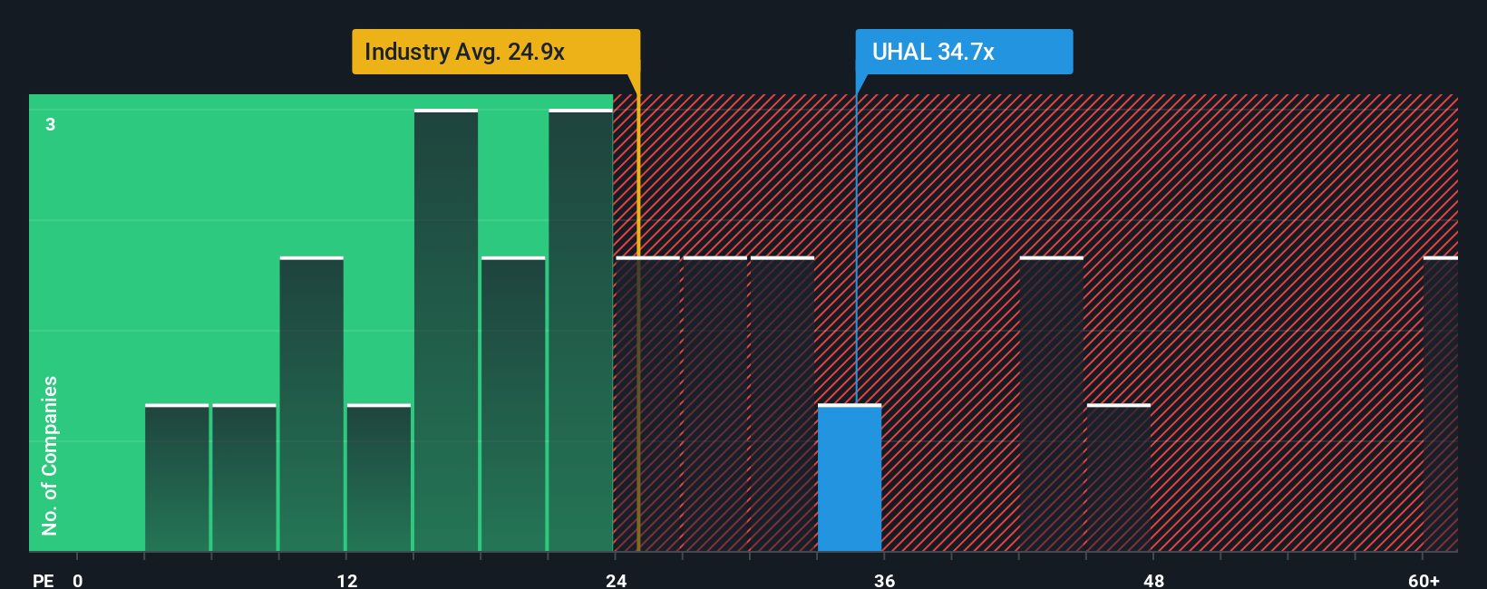 NYSE:UHAL PE Ratio as at Oct 2025