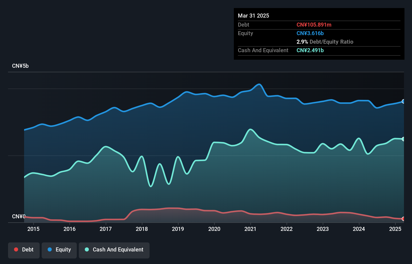 SHSE:600261 Debt to Equity as at Jan 2025