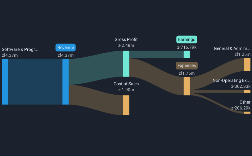 WSE:MLM Revenue & Expenses Breakdown as at May 2025