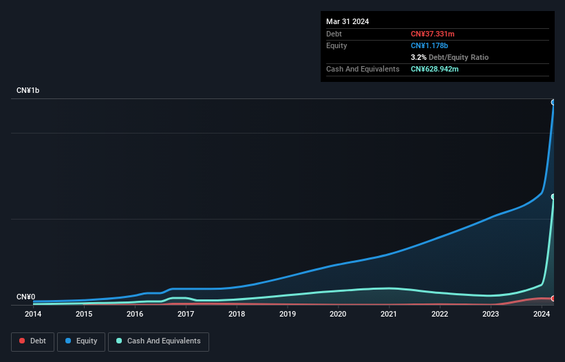 SZSE:301538 Debt to Equity as at Aug 2024