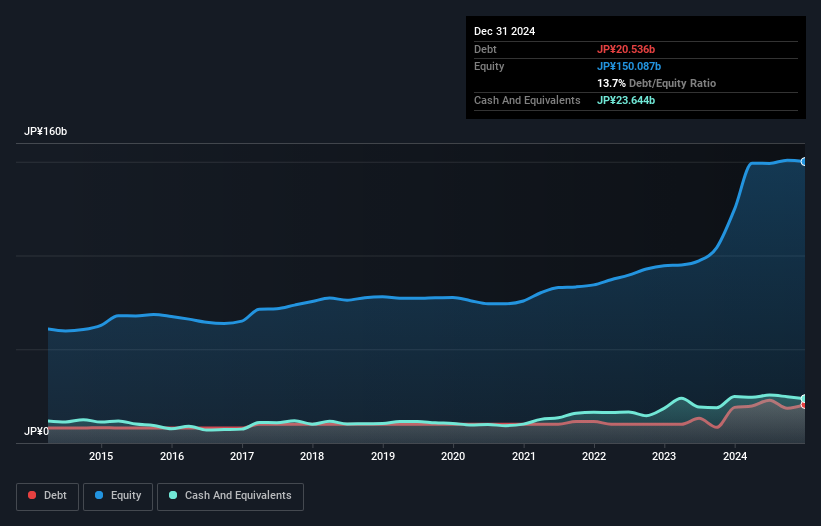 TSE:6209 Debt to Equity as at Feb 2025