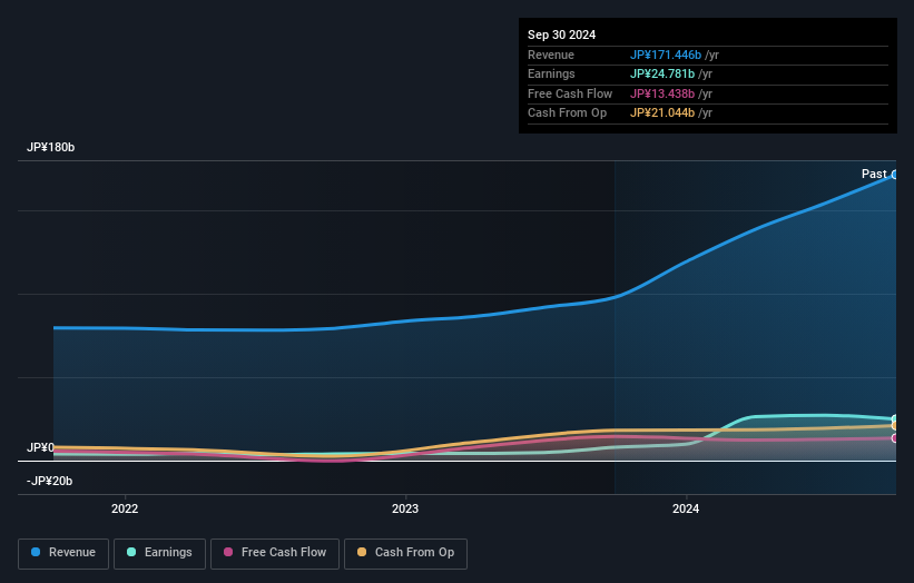 TSE:6209 Earnings and Revenue Growth as at Nov 2024
