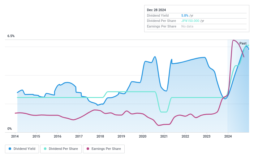 TSE:6209 Dividend History as at Jan 2025