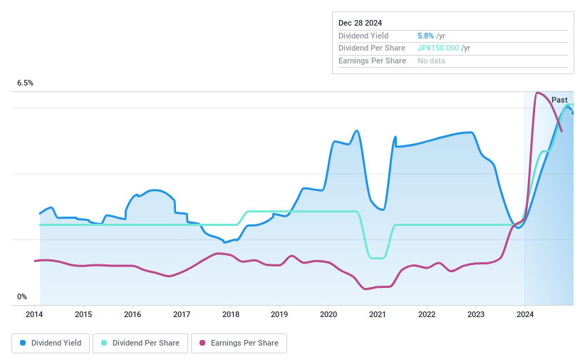 TSE:6209 Dividend History as at Dec 2024