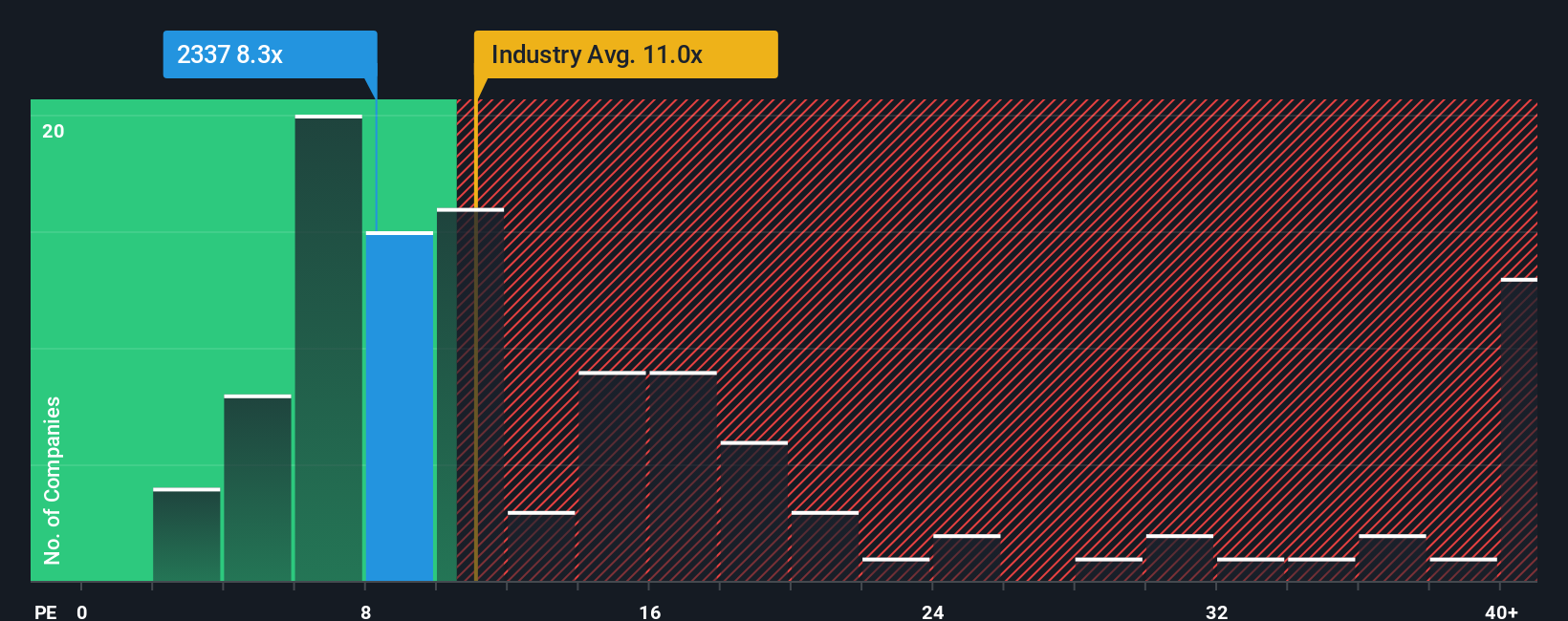 TSE:2337 PE Ratio as at Oct 2025
