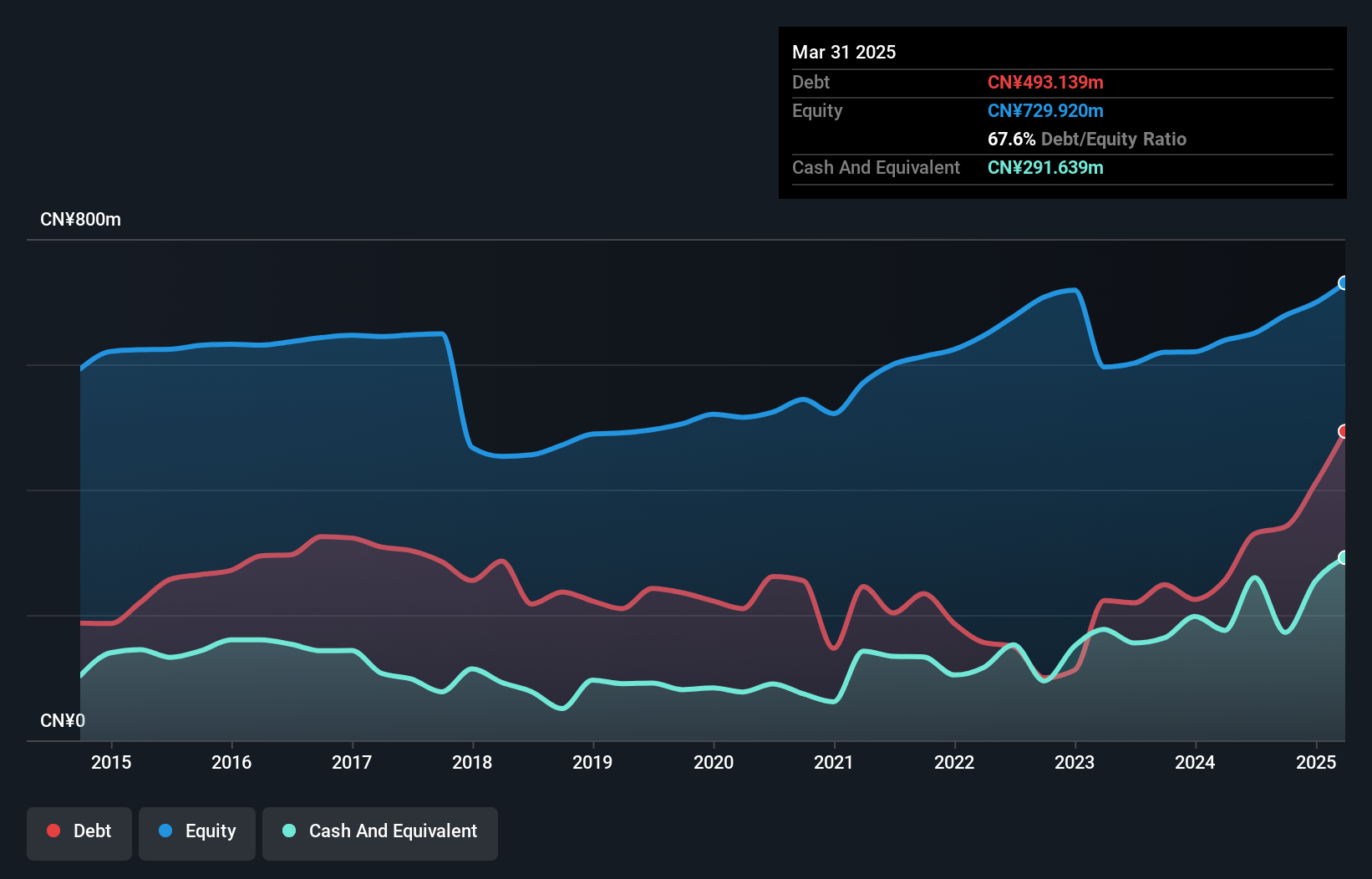 SZSE:002655 Debt to Equity as at Dec 2024