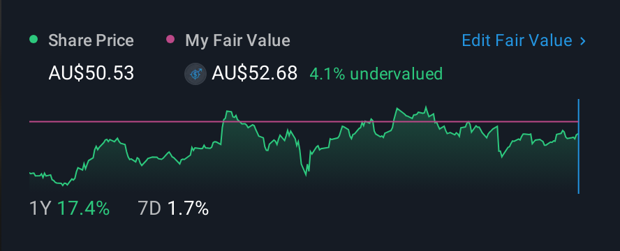 ASX:SGH 1 Year Share Price vs Fair Value