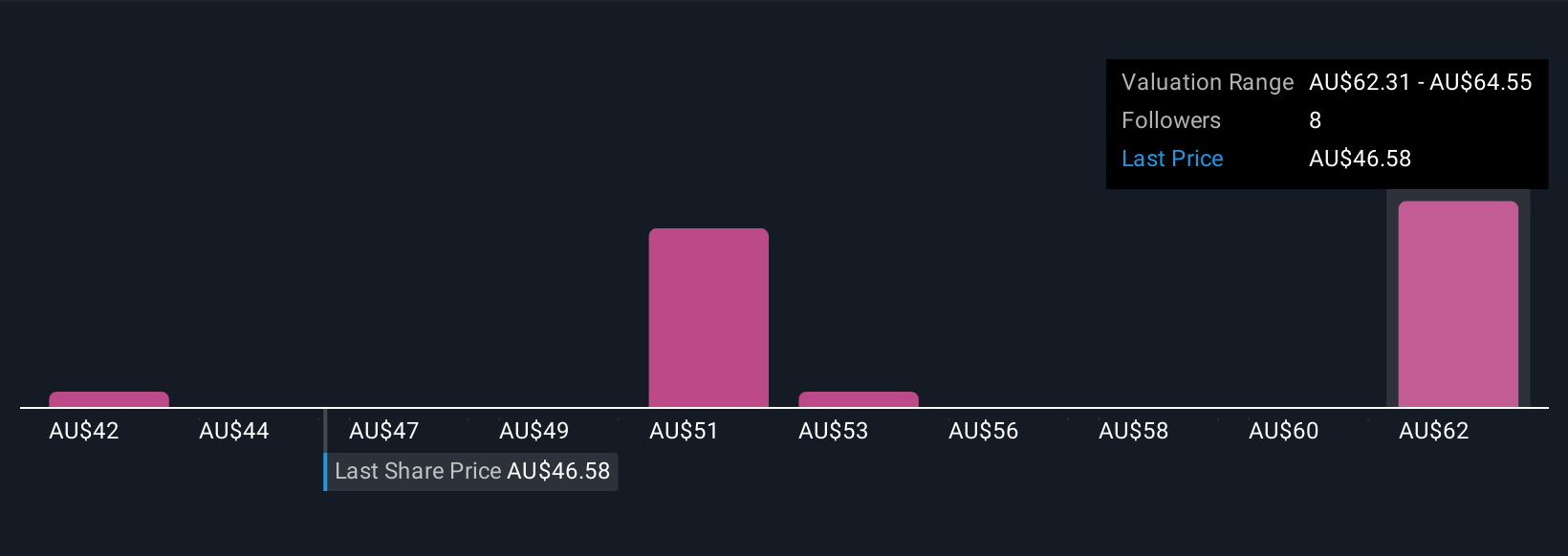 ASX:SGH Community Fair Values as at Oct 2025