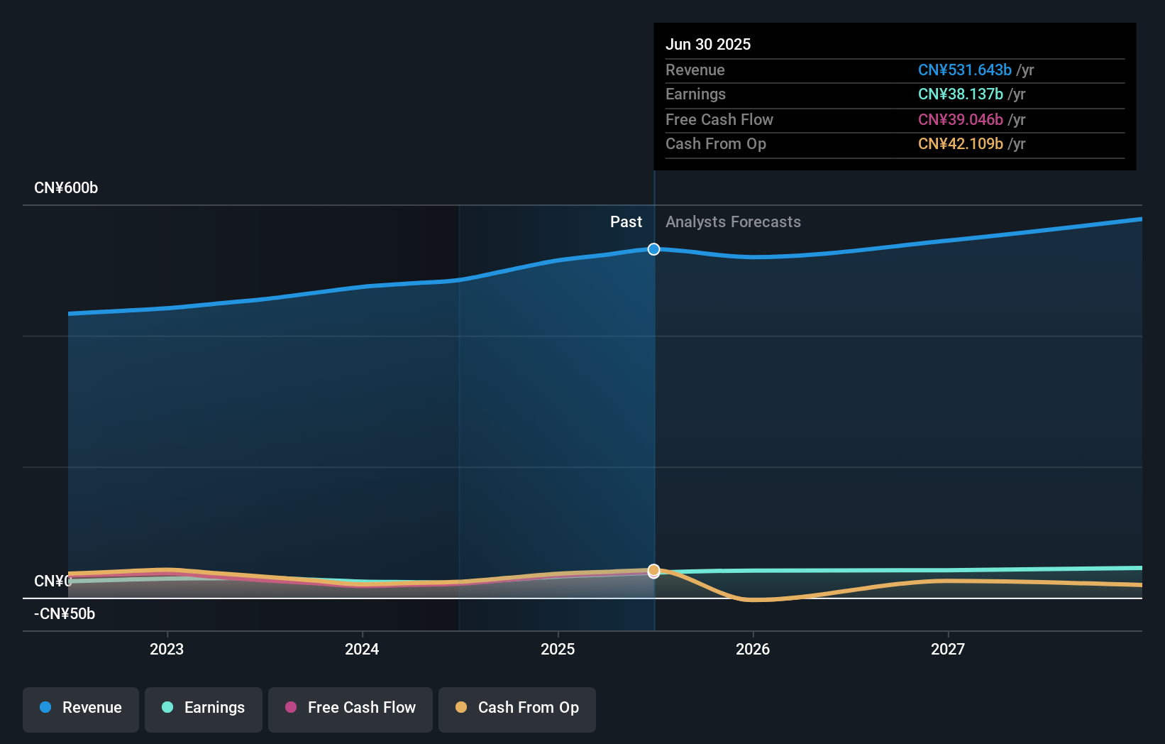 SEHK:2328 Earnings & Revenue Growth as at Nov 2025