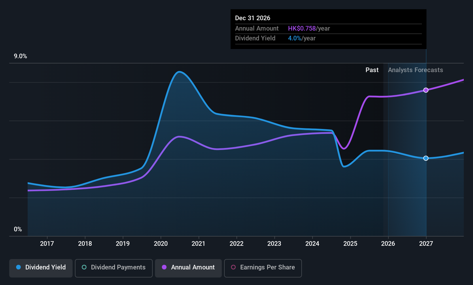 SEHK:2328 Dividend History as at Aug 2025