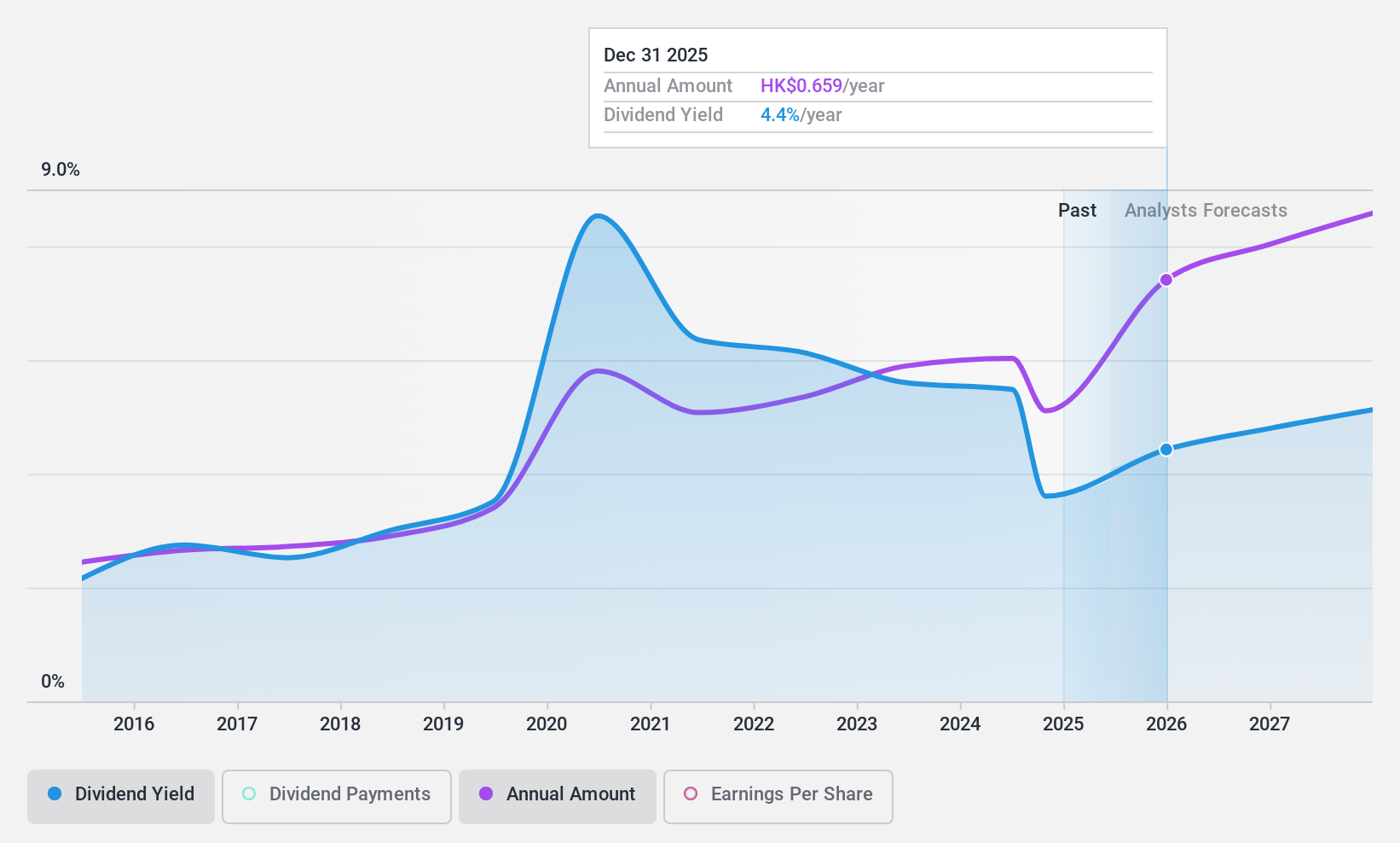 SEHK:2328 Dividend History as at Apr 2025