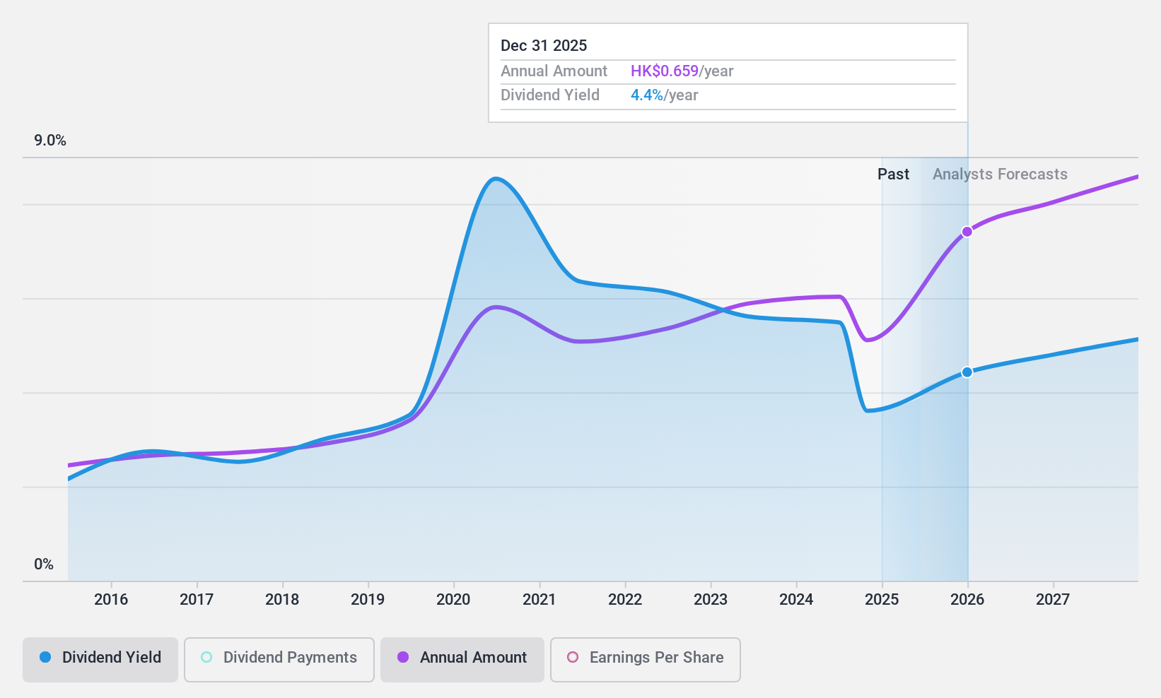 SEHK:2328 Dividend History as at Aug 2024