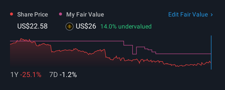 NasdaqGS:REYN 1 Year Share Price vs Fair Value