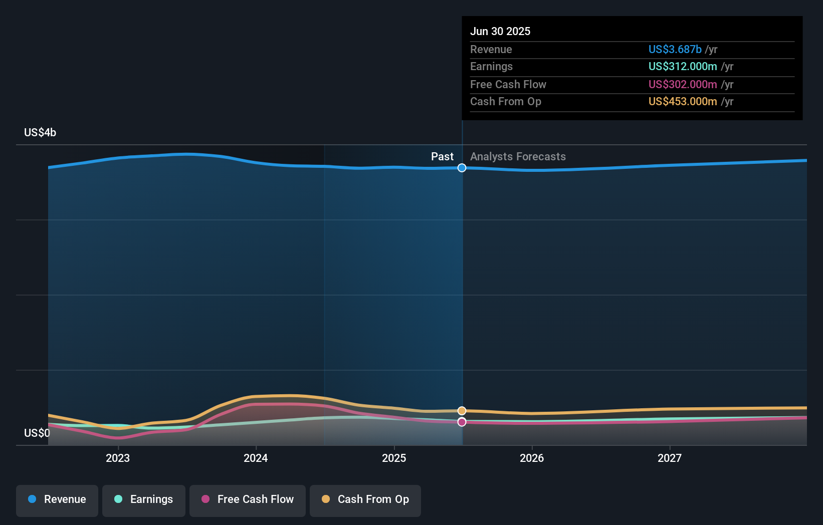 REYN Earnings & Revenue Growth as at Aug 2025