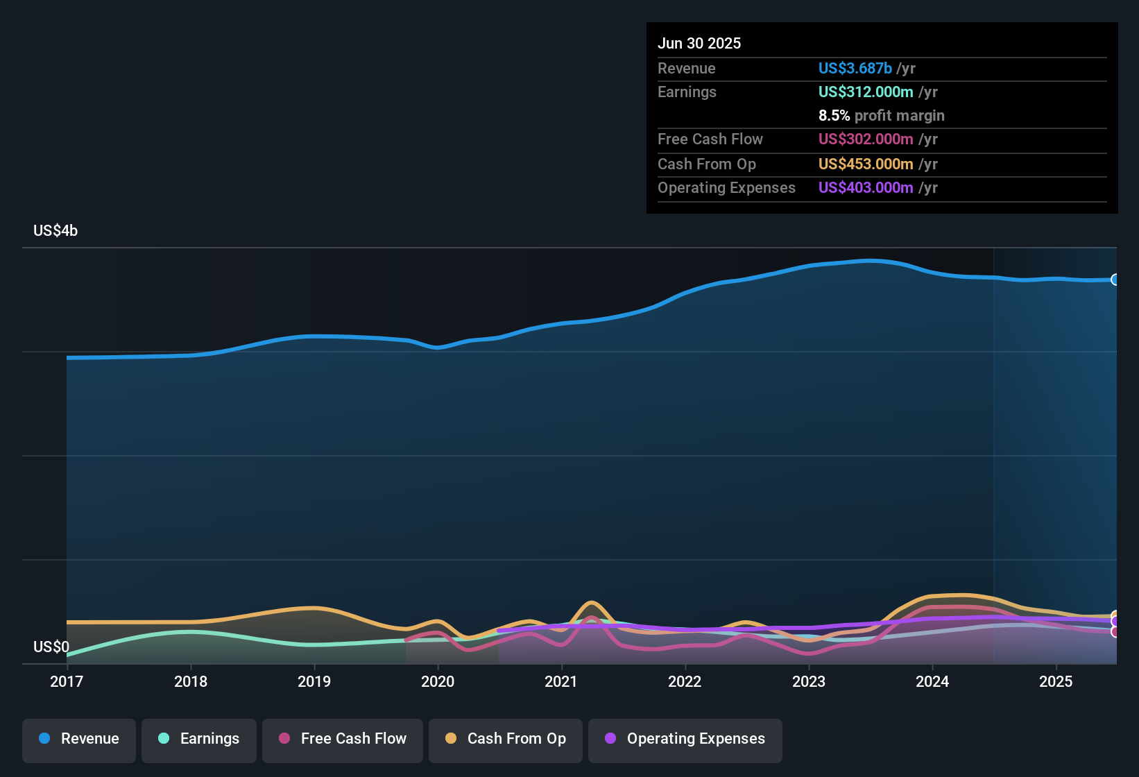 NasdaqGS:REYN Earnings & Revenue History as at Oct 2025
