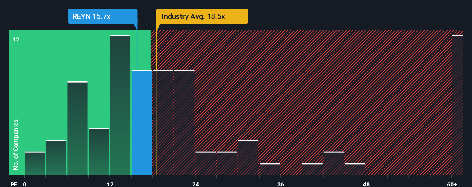 NasdaqGS:REYN PE Ratio as at Oct 2025